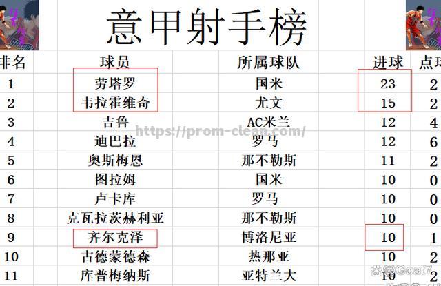 南宫娱乐-罗马豪取三分守住意甲积分榜前三位置