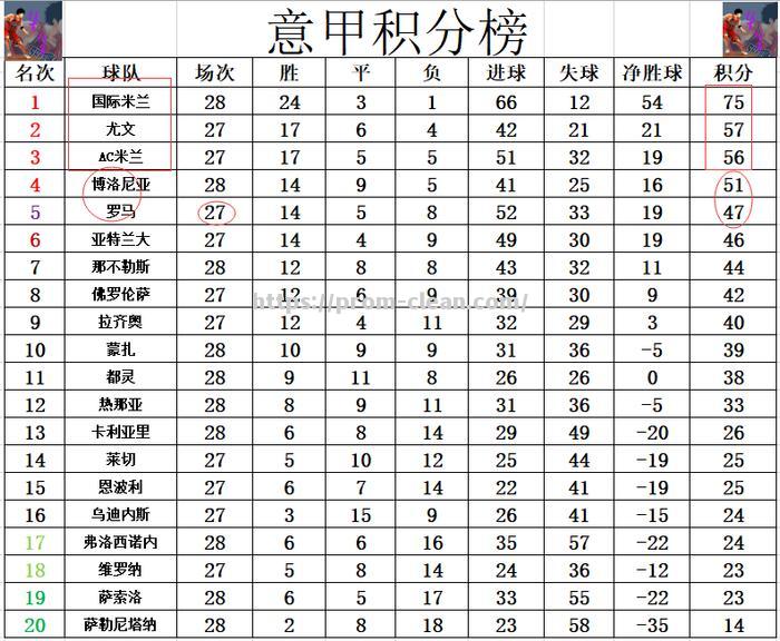 尤文图斯客场小胜尤文图斯，继续领跑意甲积分榜